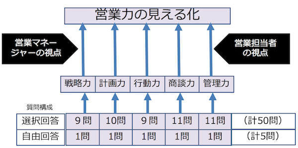 法人営業力診断アンケートを通じた営業力の“見える化”