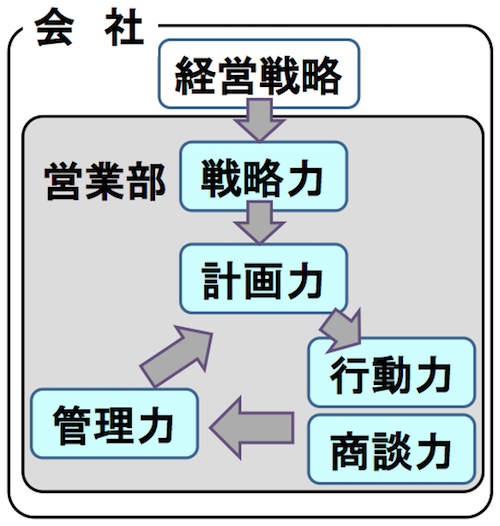 営業力を測るモノサシ