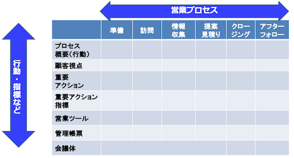 組織営業のプロセスと管理