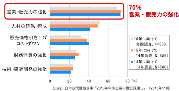 中小企業が強化したい分野