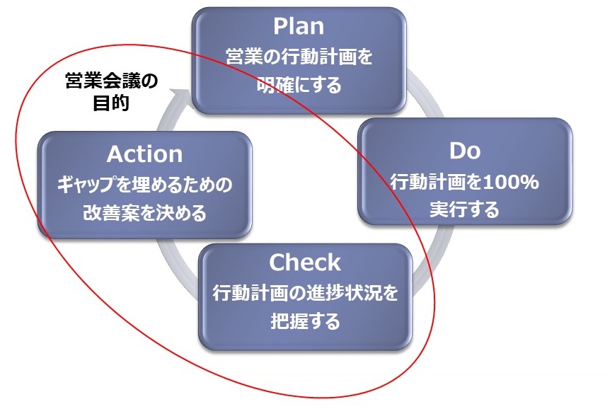 営業会議の実践法3