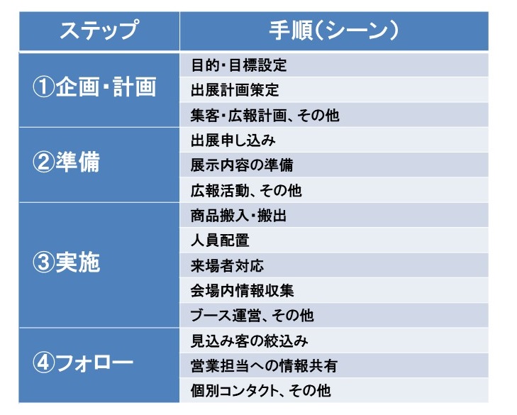 新規開拓につなげる展示会活用法4