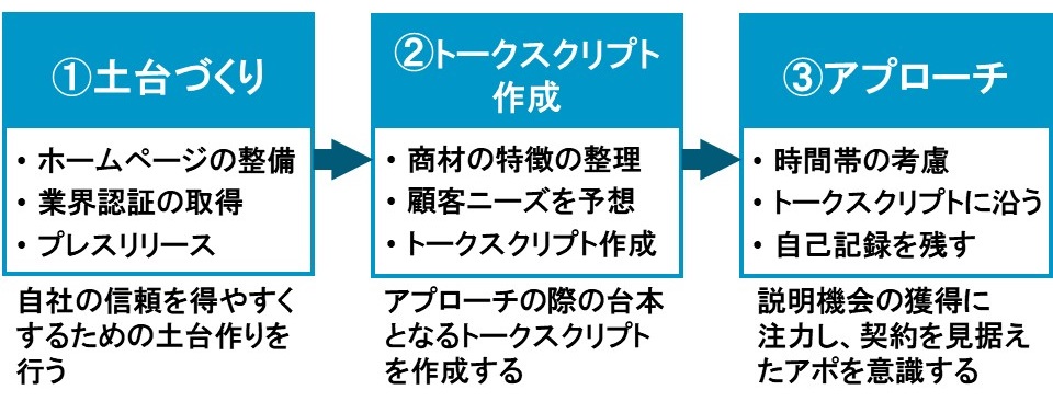 新規顧客の開拓法2