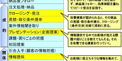 7.営業プロセスを細分化した営業行動
