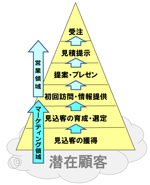 インサイドセールスが初回訪問へつなげる