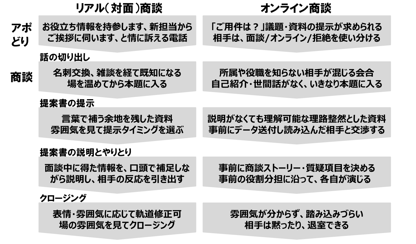 ロールプレイングでオンライン商談力を鍛え上げる