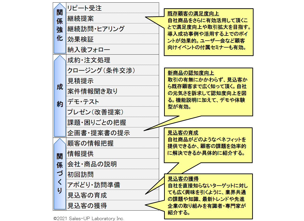 セミナーの目的を明確にする