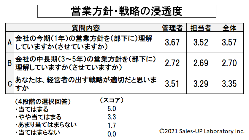 中長期の営業方針が社員に十分浸透していない