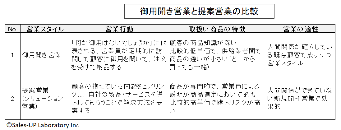 御用聞き営業より提案営業が優れているのか？ - 売上UP研究所 / 営業力 