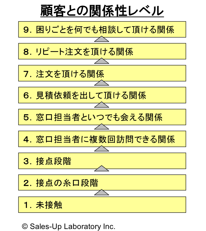 新規開拓営業の進捗を測るモノサシ