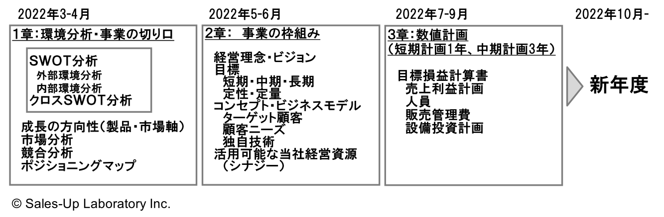 初めての事業計画作成は9ヵ月前から着手する