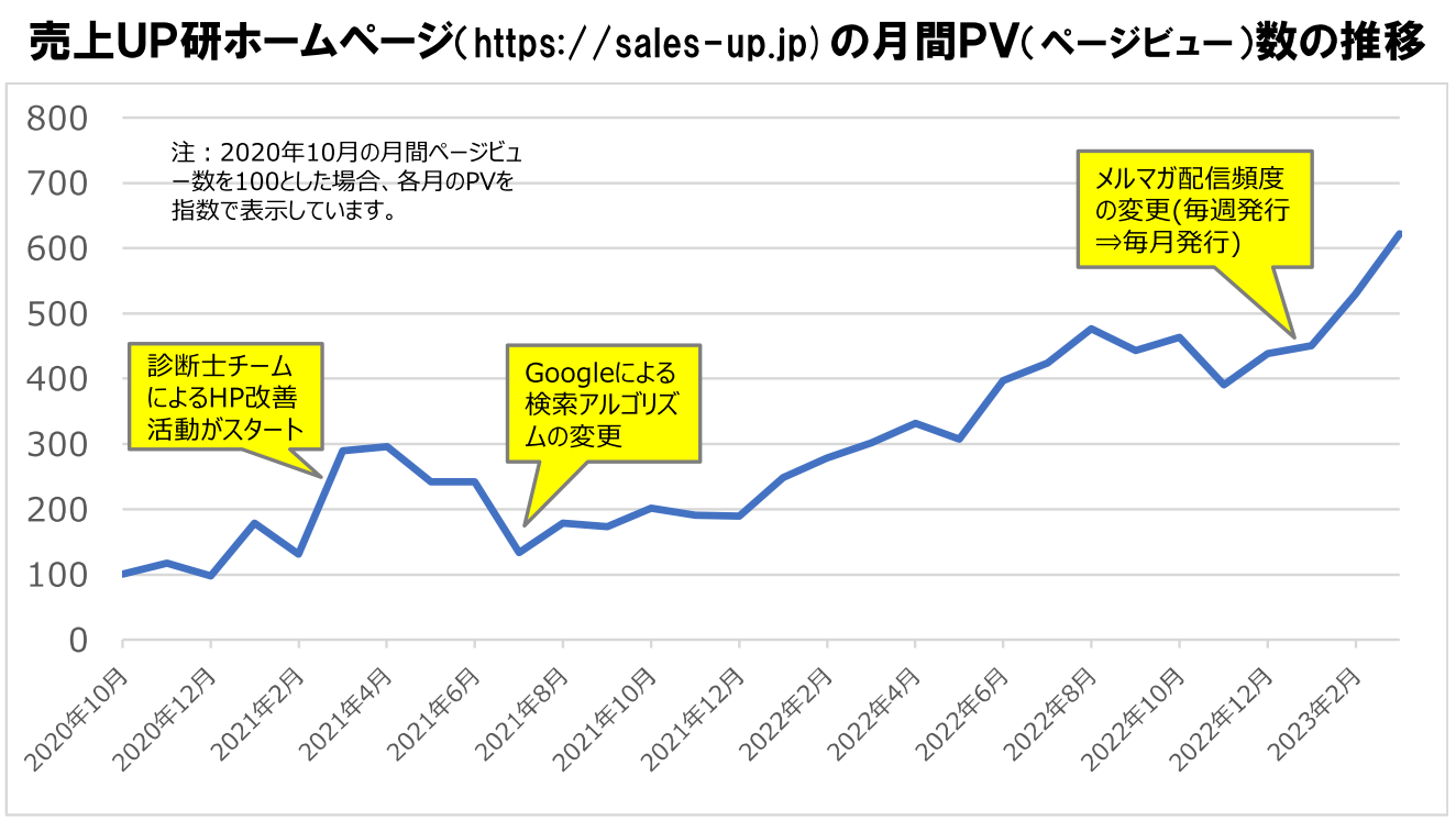 ホームページの閲覧数を増やす秘訣とは？ - 売上UP研究所 / 営業力を科学する売上UP研究会