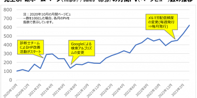 HP月間PV推移グラフ