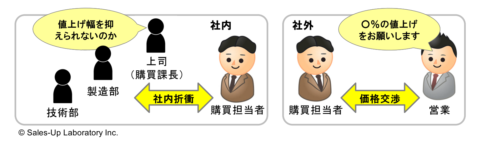 値上げの申入れに対して顧客から言われる言葉 