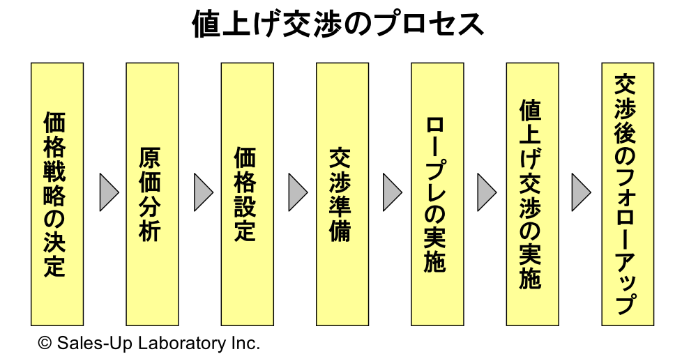 こうすれば成功する値上げ交渉術